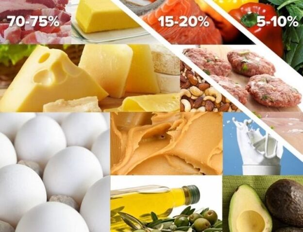the proportion of foods on the keto diet